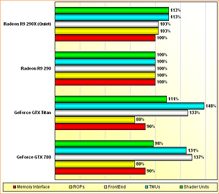 Rohleistungs-Vergleich GeForce GTX 780 & Titan, Radeon R9 290 & 290X